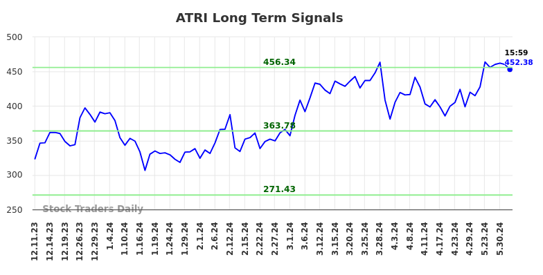ATRI Long Term Analysis for June 9 2024 ATRI Long Term Analysis for June 9 2024