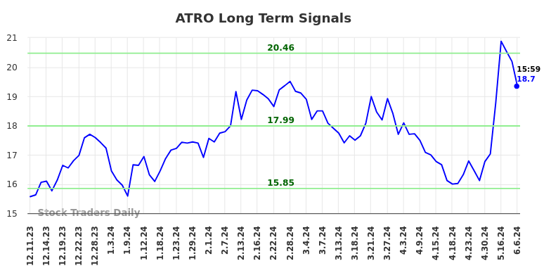 ATRO Long Term Analysis for June 9 2024