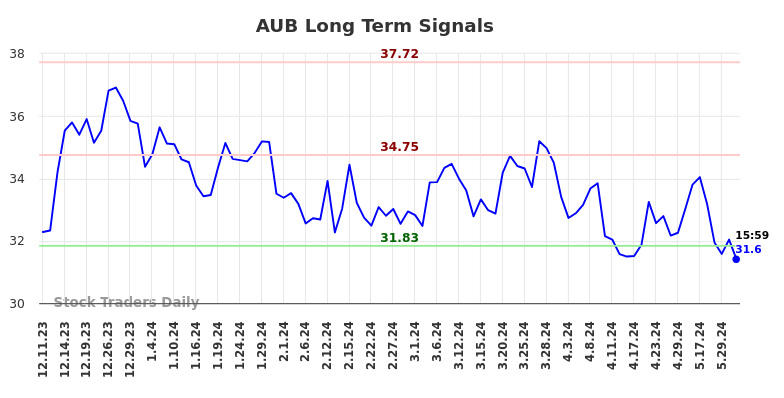 AUB Long Term Analysis for June 9 2024 AUB Long Term Analysis for June 9 2024