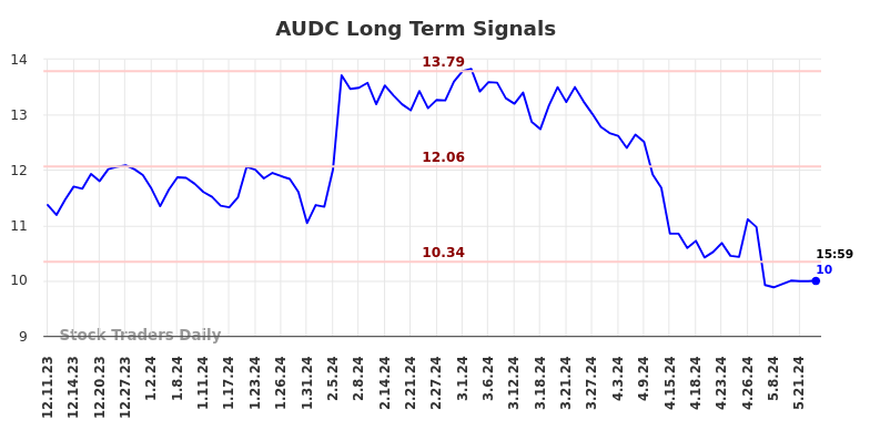 AUDC Long Term Analysis for June 9 2024