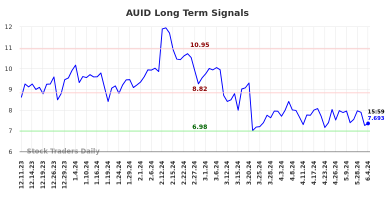 AUID Long Term Analysis for June 9 2024