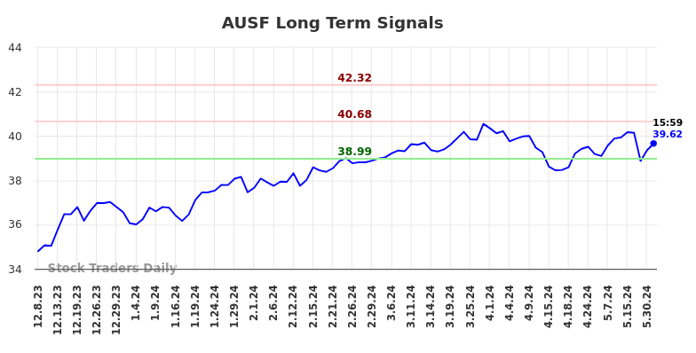 AUSF Long Term Analysis for June 9 2024