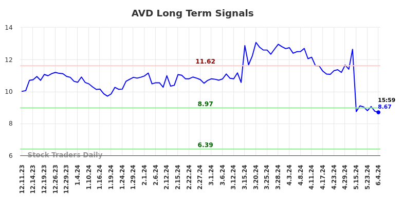 AVD Long Term Analysis for June 9 2024