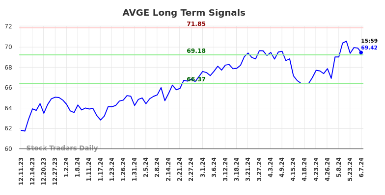 AVGE Long Term Analysis for June 9 2024