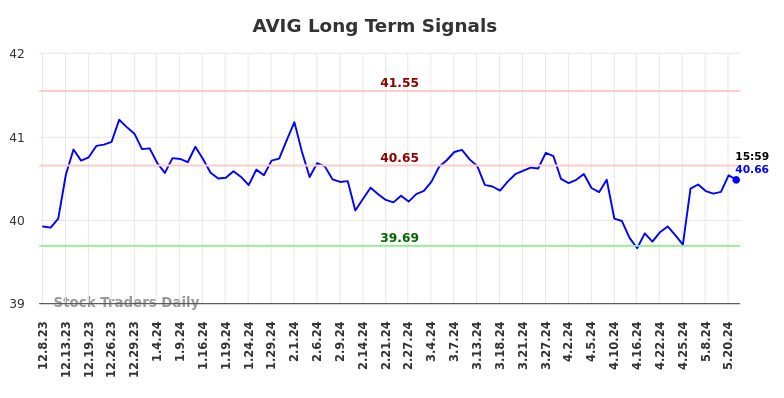 AVIG Long Term Analysis for June 9 2024