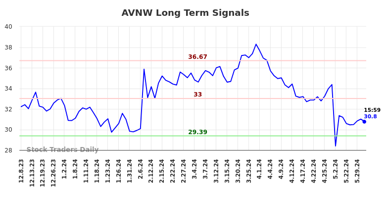 AVNW Long Term Analysis for June 9 2024