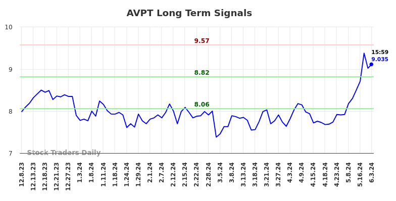 AVPT Long Term Analysis for June 9 2024