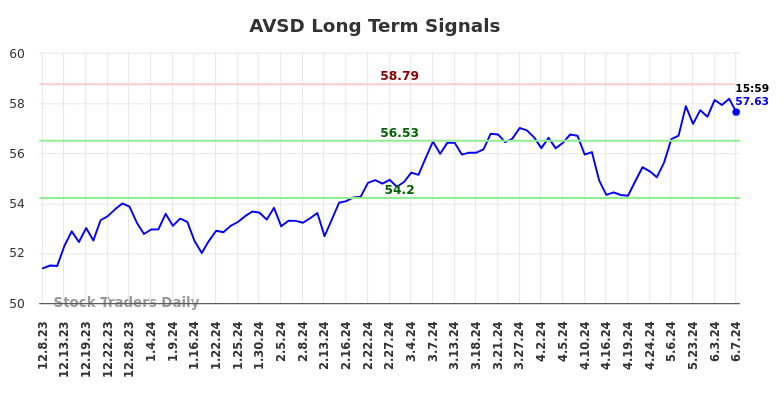 AVSD Long Term Analysis for June 9 2024