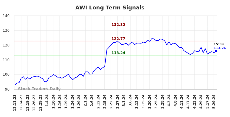 AWI Long Term Analysis for June 10 2024