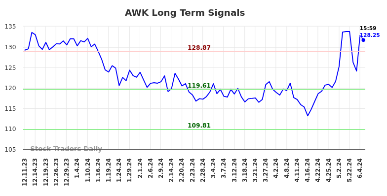 AWK Long Term Analysis for June 10 2024