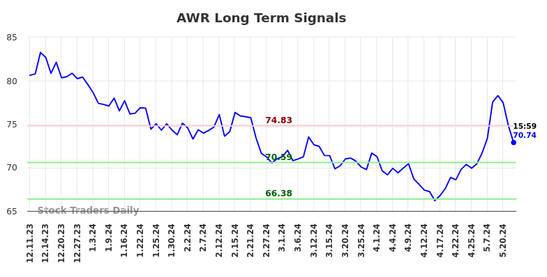 AWR Long Term Analysis for June 10 2024