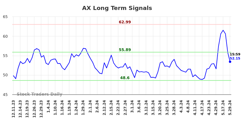AX Long Term Analysis for June 10 2024