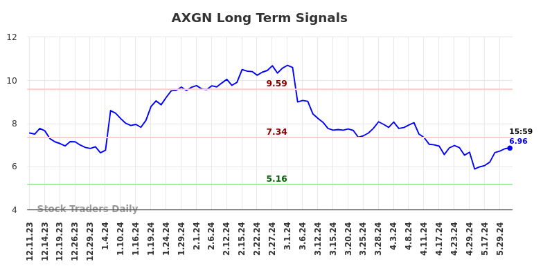AXGN Long Term Analysis for June 10 2024