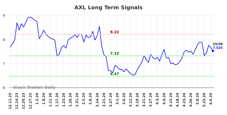 AXL Long Term Analysis for June 10 2024