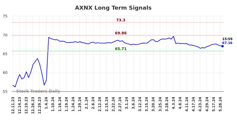 AXNX Long Term Analysis for June 10 2024