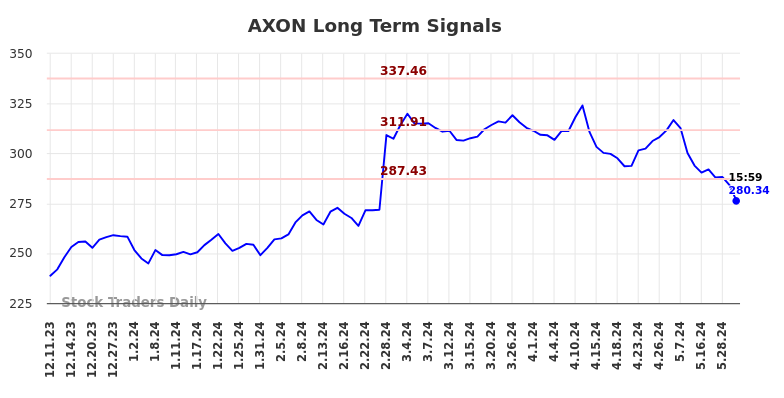AXON Long Term Analysis for June 10 2024