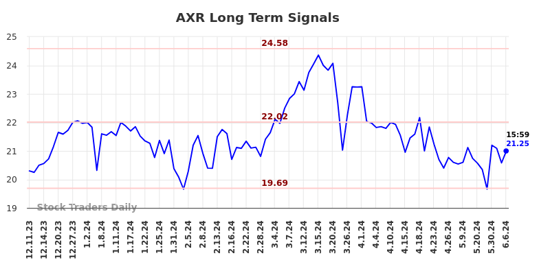 AXR Long Term Analysis for June 10 2024