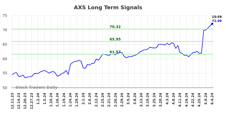 AXS Long Term Analysis for June 10 2024
