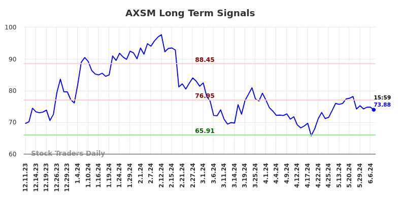 AXSM Long Term Analysis for June 10 2024