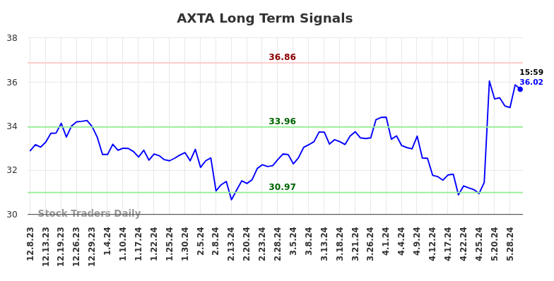 AXTA Long Term Analysis for June 10 2024