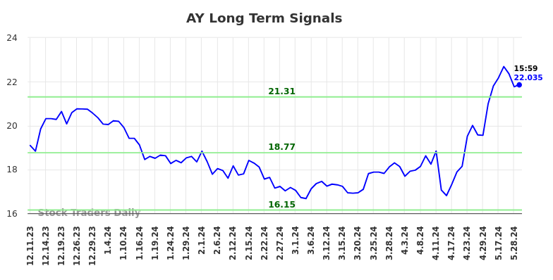 AY Long Term Analysis for June 10 2024