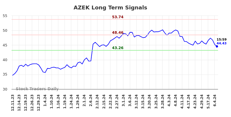 AZEK Long Term Analysis for June 10 2024