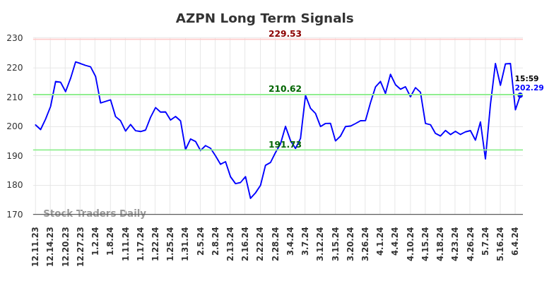 AZPN Long Term Analysis for June 10 2024