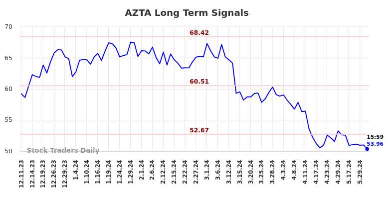 AZTA Long Term Analysis for June 10 2024