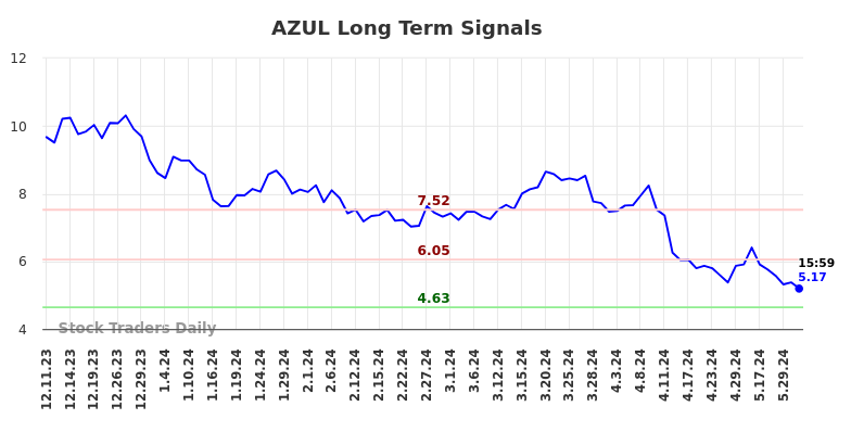 AZUL Long Term Analysis for June 10 2024