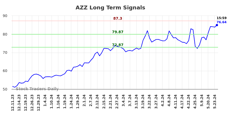 AZZ Long Term Analysis for June 10 2024