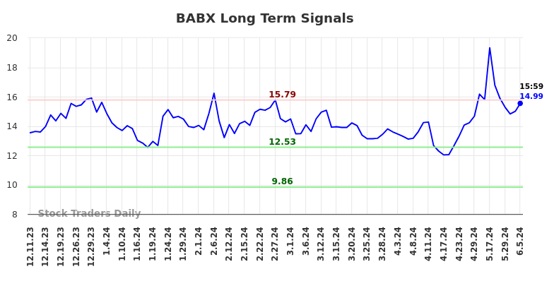 BABX Long Term Analysis for June 10 2024
