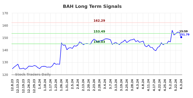 BAH Long Term Analysis for June 10 2024