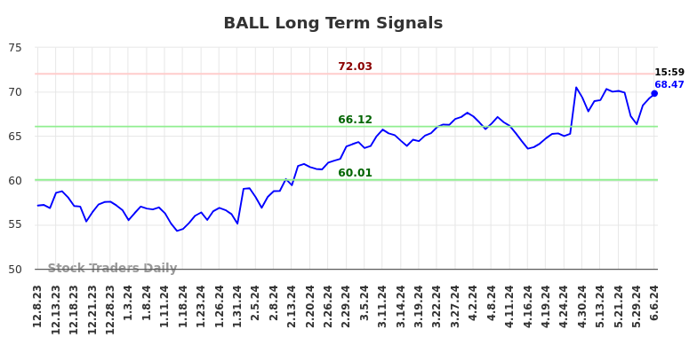 BALL Long Term Analysis for June 10 2024