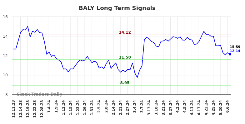 BALY Long Term Analysis for June 10 2024