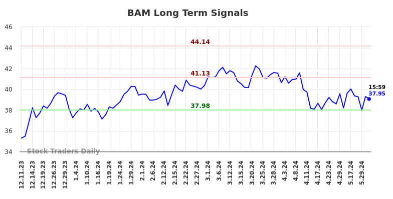 BAM Long Term Analysis for June 10 2024