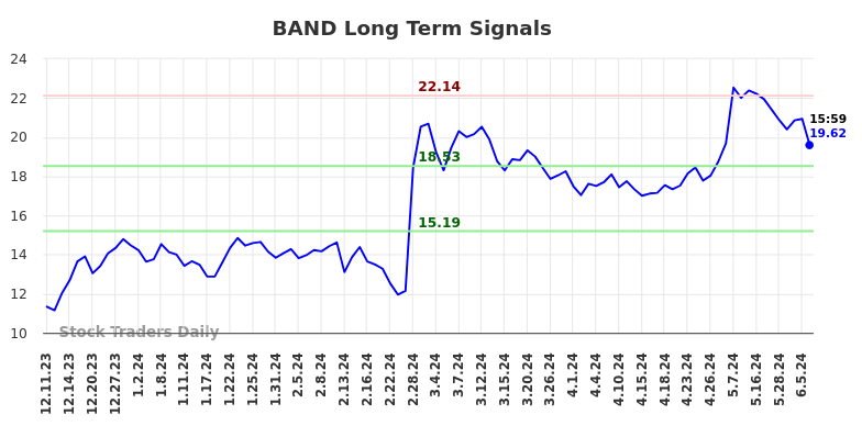 BAND Long Term Analysis for June 10 2024
