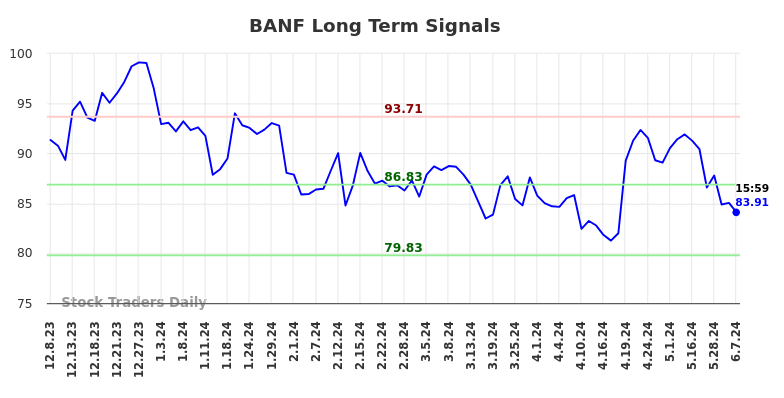 BANF Long Term Analysis for June 10 2024
