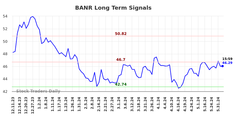 BANR Long Term Analysis for June 10 2024