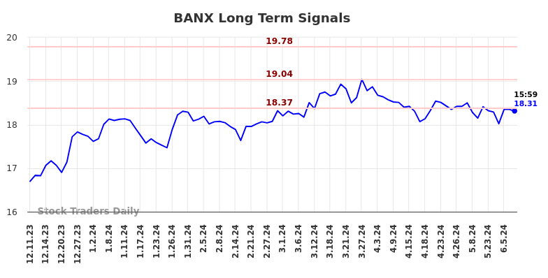 BANX Long Term Analysis for June 10 2024