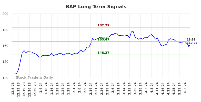 BAP Long Term Analysis for June 10 2024