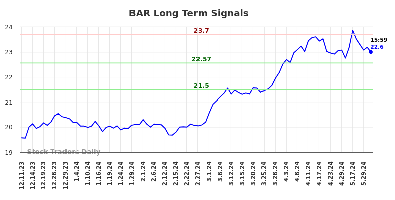 BAR Long Term Analysis for June 10 2024