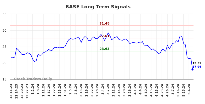 BASE Long Term Analysis for June 10 2024