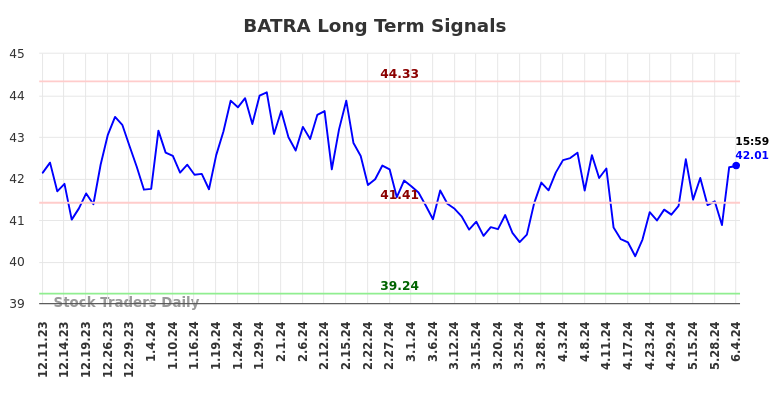 BATRA Long Term Analysis for June 10 2024