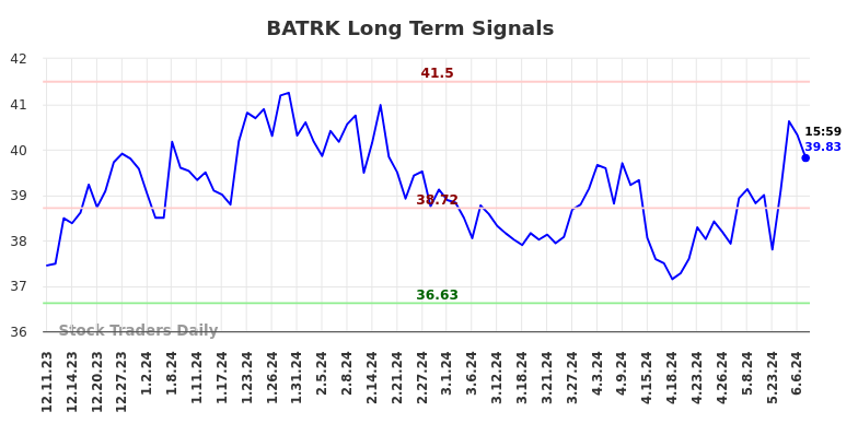 BATRK Long Term Analysis for June 10 2024