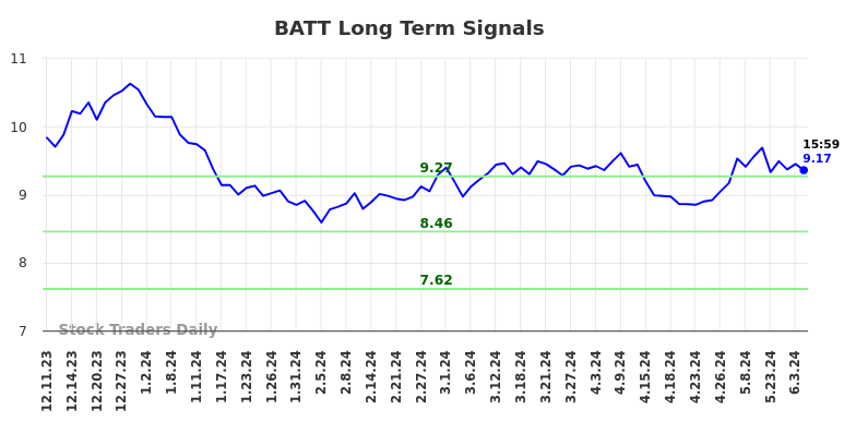 BATT Long Term Analysis for June 10 2024