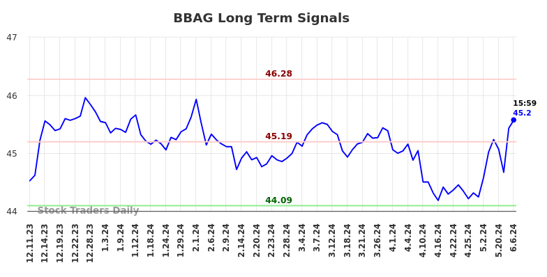 BBAG Long Term Analysis for June 10 2024