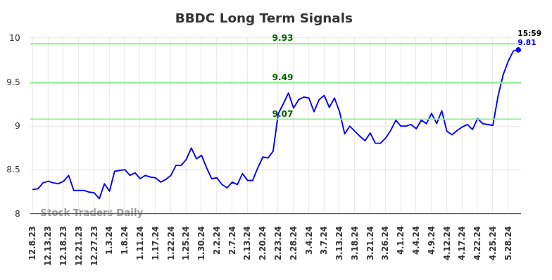 BBDC Long Term Analysis for June 10 2024