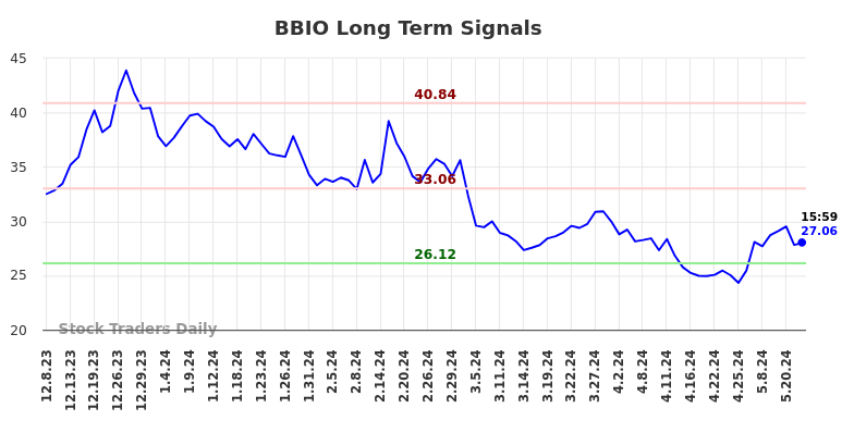 BBIO Long Term Analysis for June 10 2024