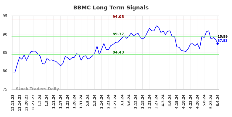 BBMC Long Term Analysis for June 10 2024