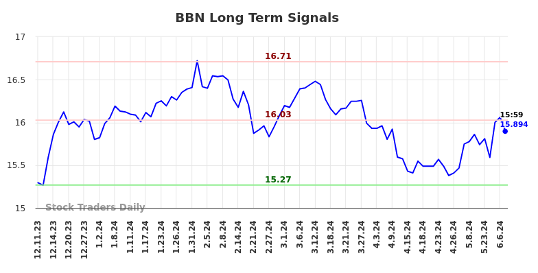 BBN Long Term Analysis for June 10 2024